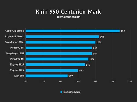 Exynos 990 vs Kirin 810: tests and benchmarks .
